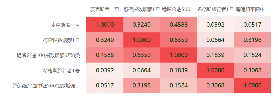 扒数据 | 要活一起活，500指增的超额相关性