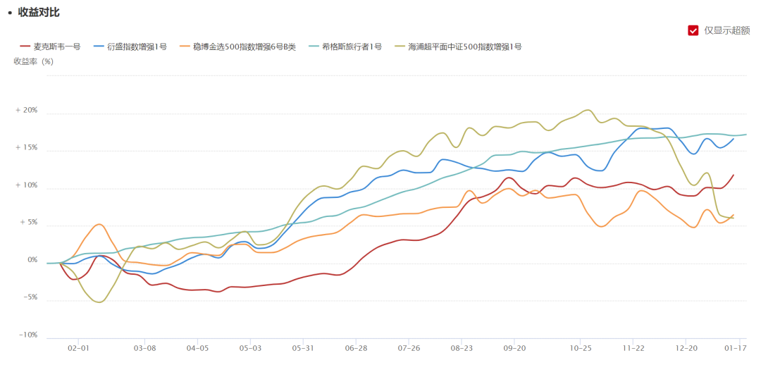 扒数据 | 要活一起活，500指增的超额相关性