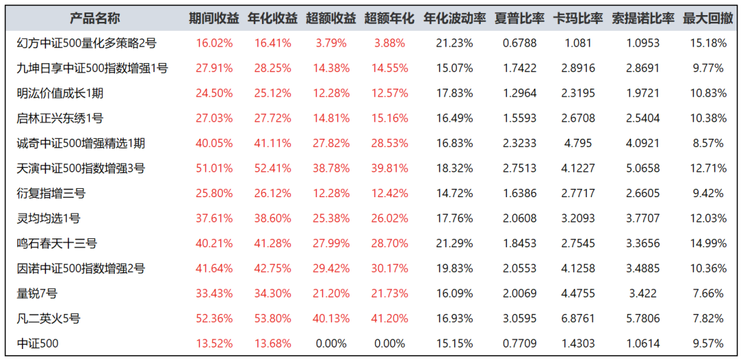 2021年500指增产品简单对比（12只）