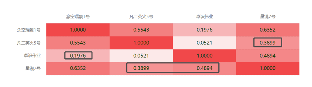 扒数据 | 要活一起活，500指增的超额相关性