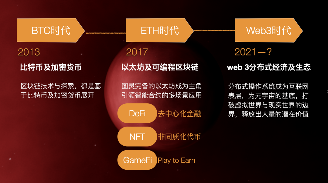 7000字带你搞懂Web3.0 与中国Web3.0趋势