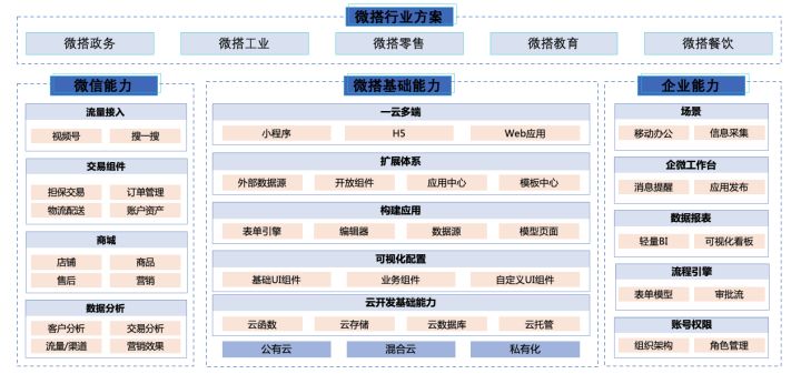 2022年国内外有哪些好用的低代码平台