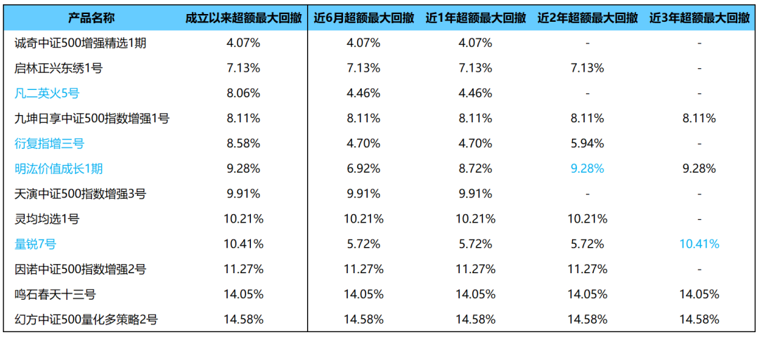 2021年500指增产品简单对比（12只）
