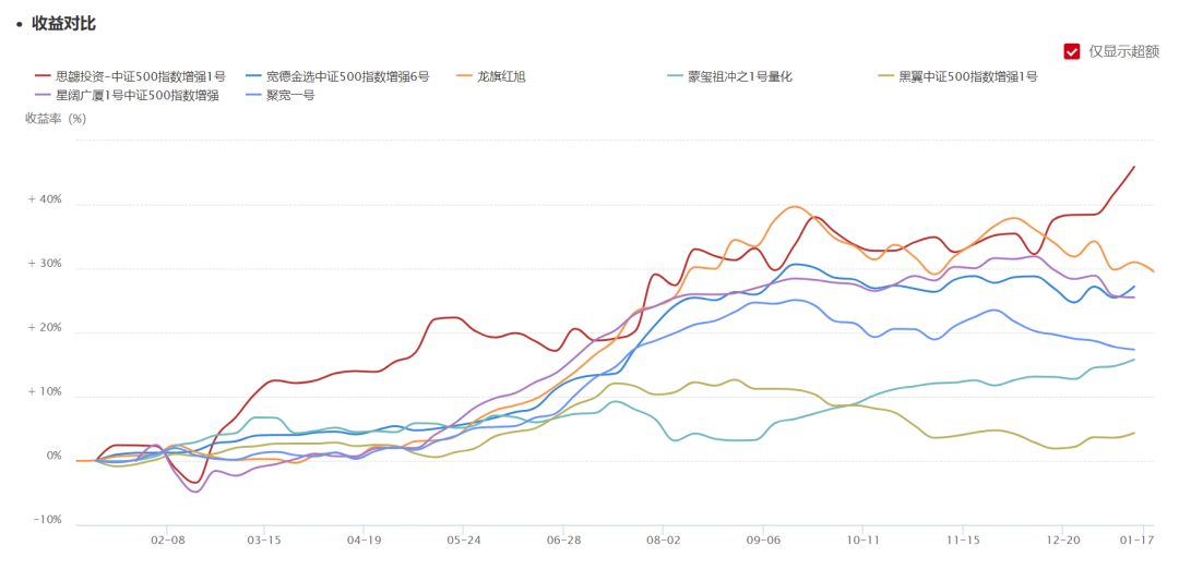 扒数据 | 要活一起活，500指增的超额相关性