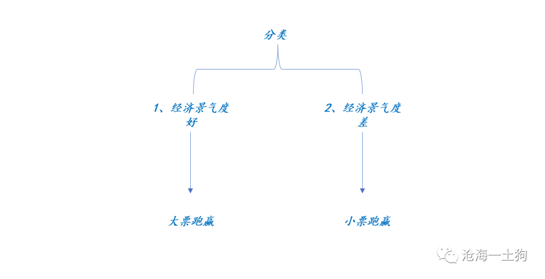 大票小票风格分化的逻辑