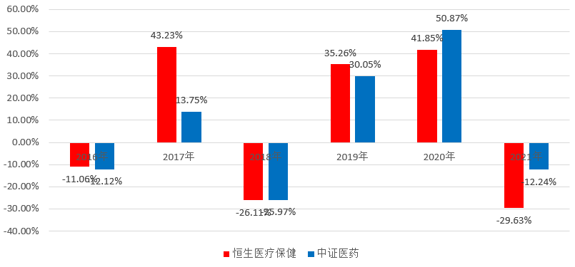 长投逻辑依然坚实，医药板块成“加仓”热点