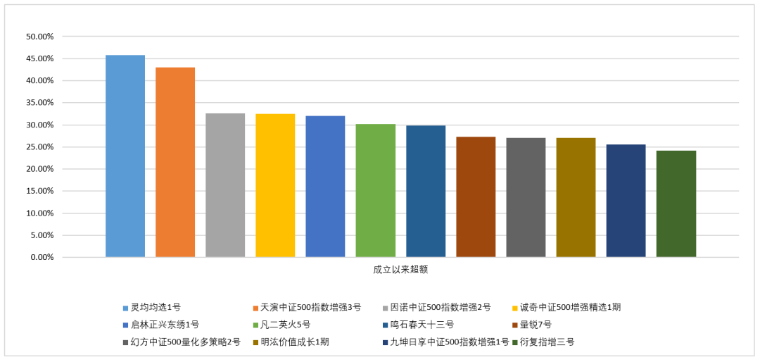 2021年500指增产品简单对比（12只）