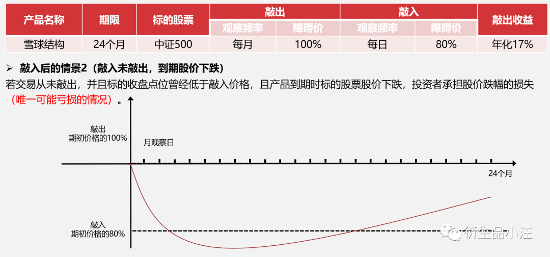 【按摩贴】雪球敲入了怎么办？