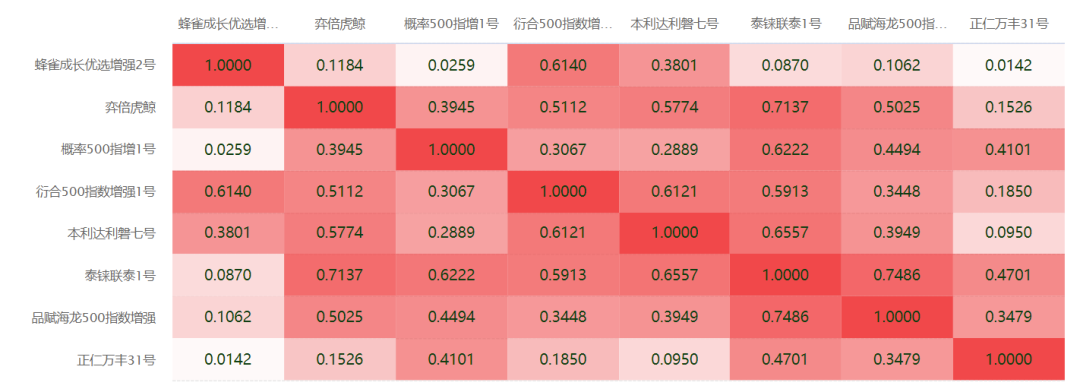 扒数据 | 要活一起活，500指增的超额相关性