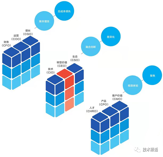 数字化转型除了降本增效还有什么? 数字化转型除了降本增效还有什么?