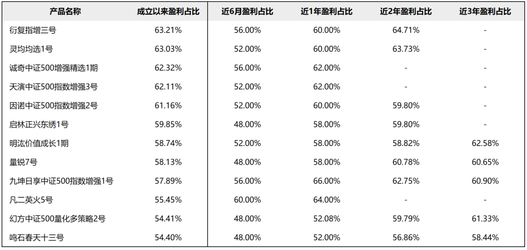 2021年500指增产品简单对比（12只）