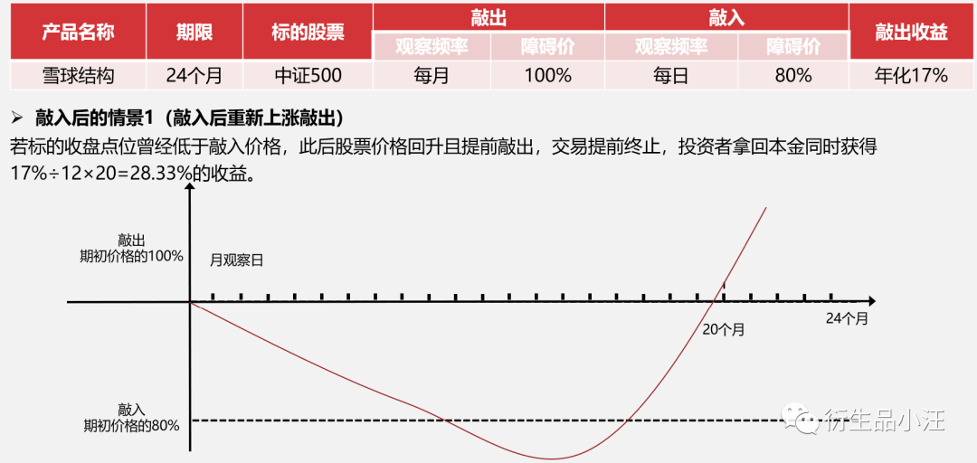 【按摩贴】雪球敲入了怎么办？