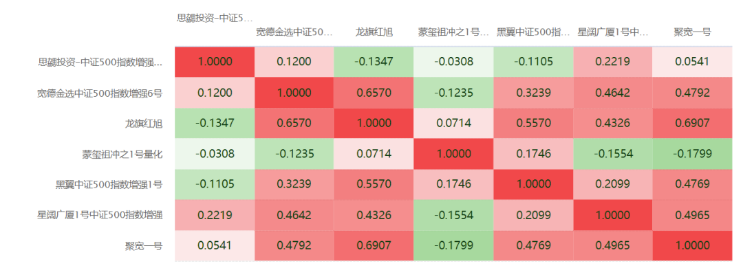 扒数据 | 要活一起活，500指增的超额相关性