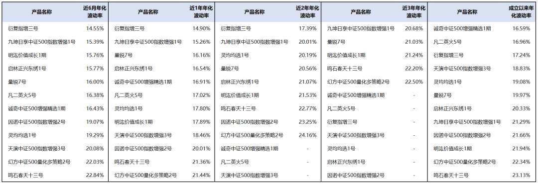 2021年500指增产品简单对比（12只）