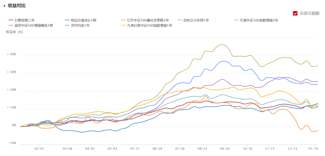 扒数据 | 要活一起活，500指增的超额相关性