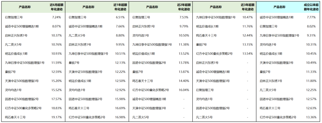 2021年500指增产品简单对比（12只）