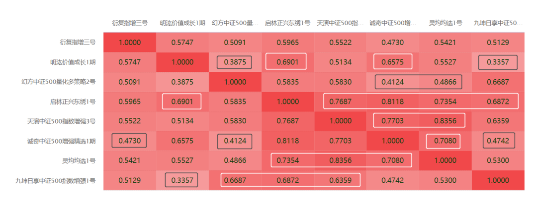 扒数据 | 要活一起活，500指增的超额相关性