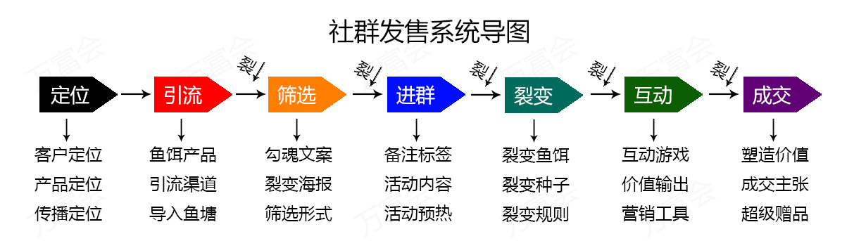 一场社群发售5天变现20W+，我总结10套社群互动小游戏