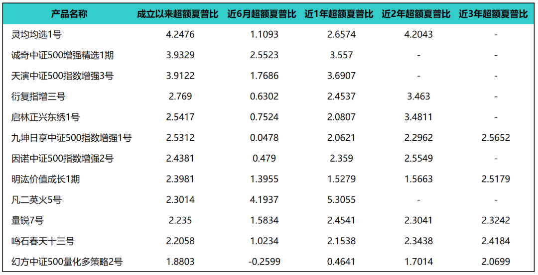 2021年500指增产品简单对比（12只）
