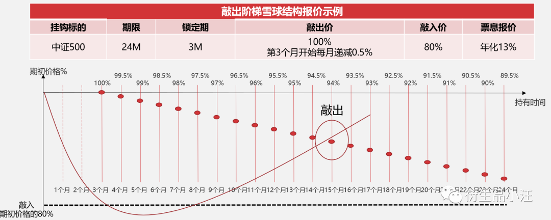 【按摩贴】雪球敲入了怎么办？