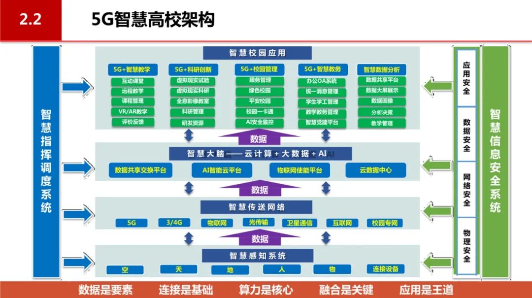 分享|5G智慧校园顶层设计(附PDF) 分享|5G智慧校园顶层设计(附PDF)
