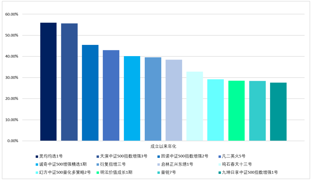 2021年500指增产品简单对比（12只）
