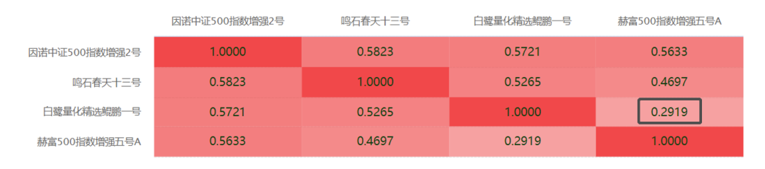 扒数据 | 要活一起活，500指增的超额相关性