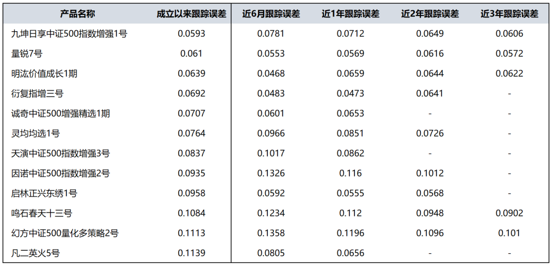 2021年500指增产品简单对比（12只）
