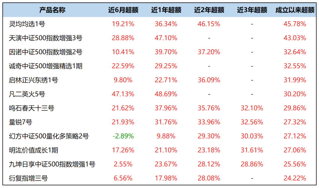 2021年500指增产品简单对比（12只）