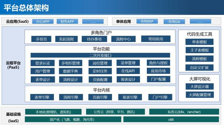 2022年国内外有哪些好用的低代码平台