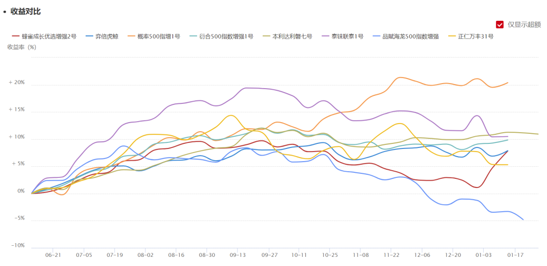 扒数据 | 要活一起活，500指增的超额相关性