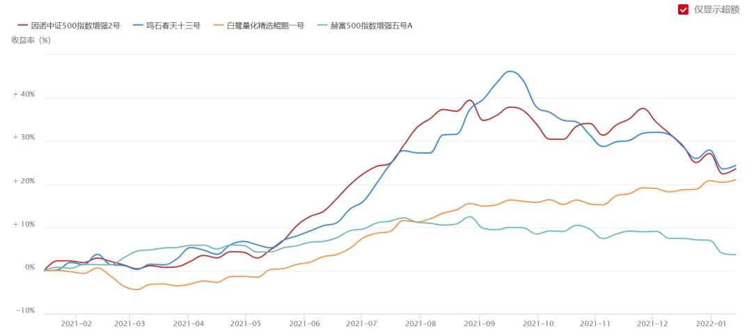 扒数据 | 要活一起活，500指增的超额相关性