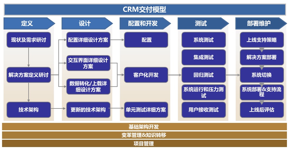 构建数字化时代CRM成功交付体系：全生命周期CRM交付法