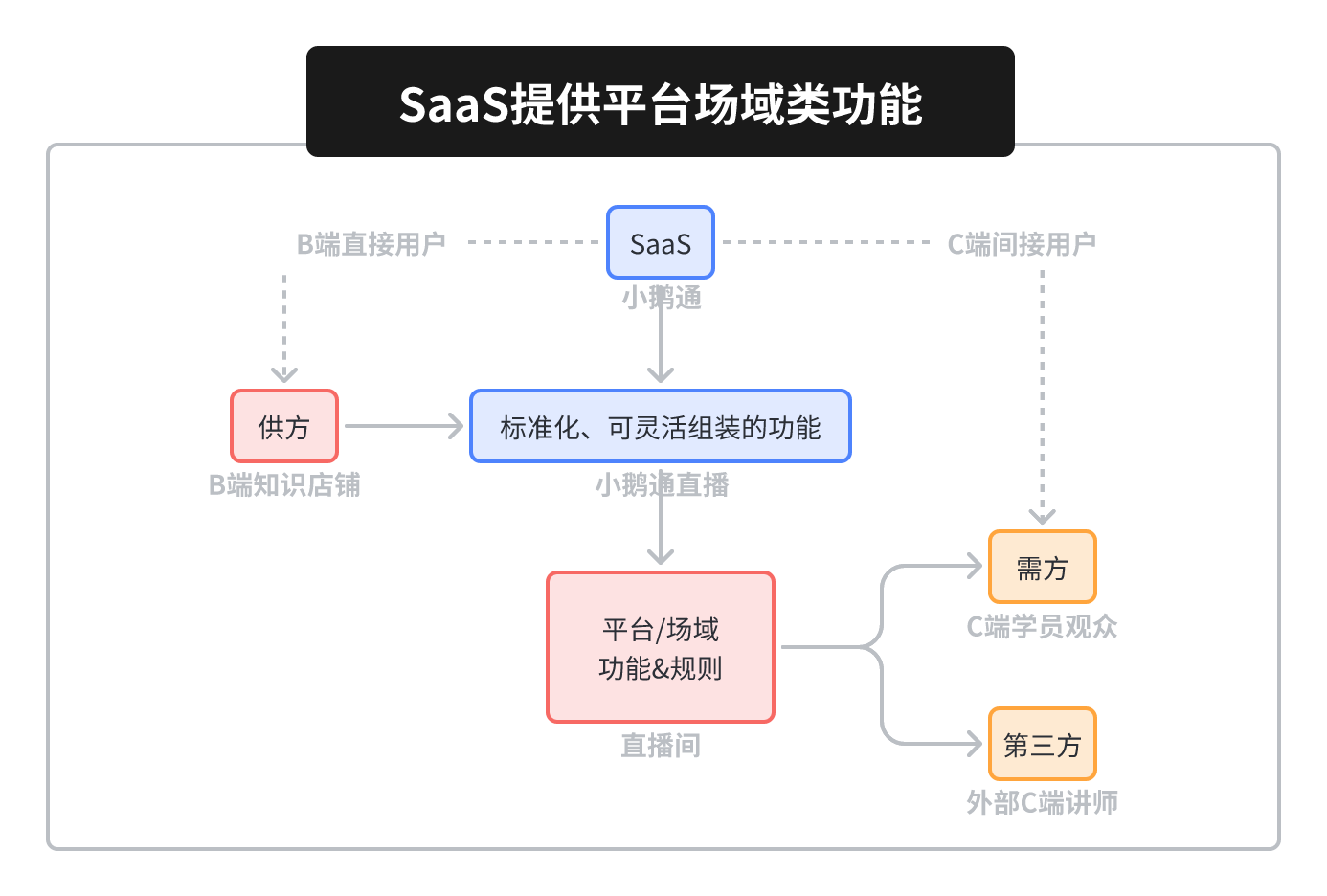 以小鹅通直播为例，分析SaaS的新获客模式“C端用户转B端客户”