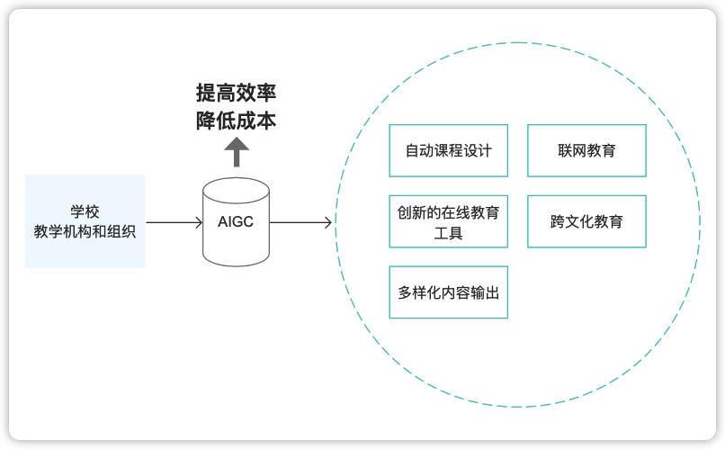 AIGC在教育产品的商业化应用