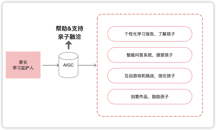 AIGC在教育产品的商业化应用