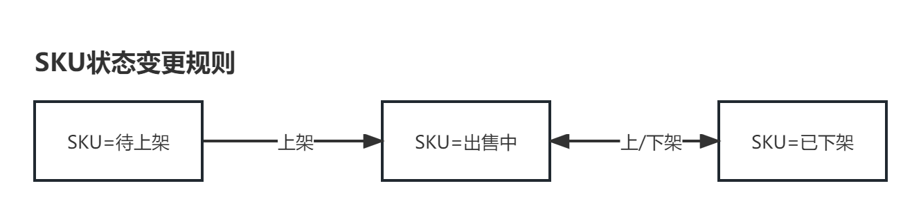 商品中心：SPU与SKU状态优化的复盘