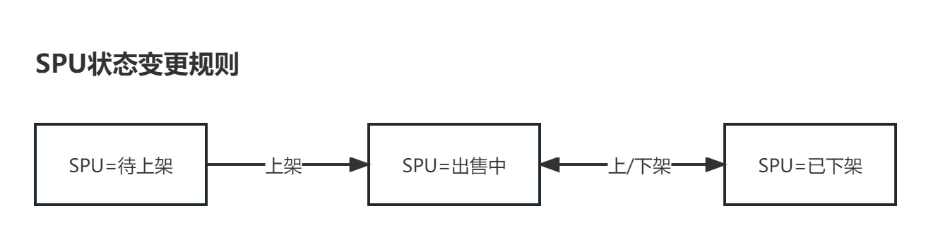商品中心：SPU与SKU状态优化的复盘