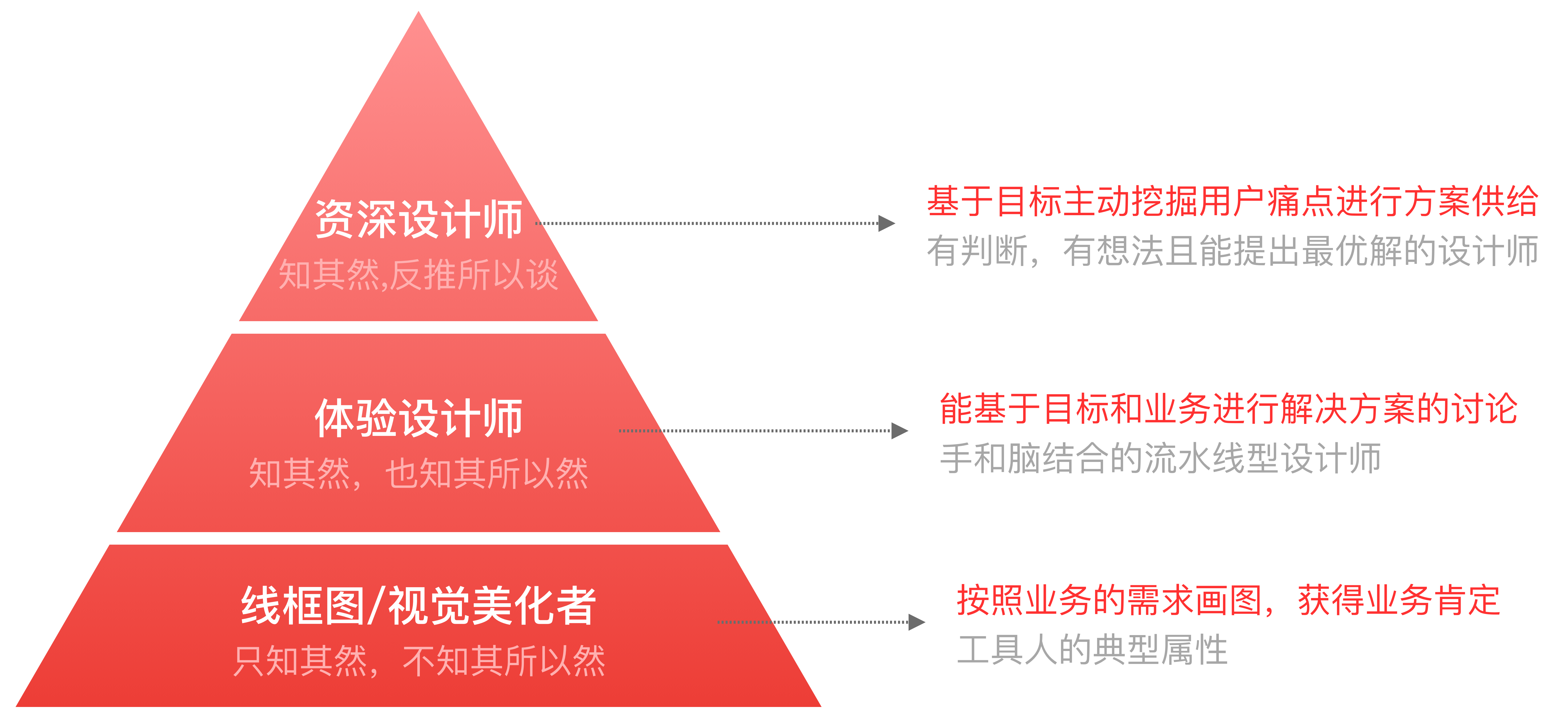 你和资深设计的差距到底是什么