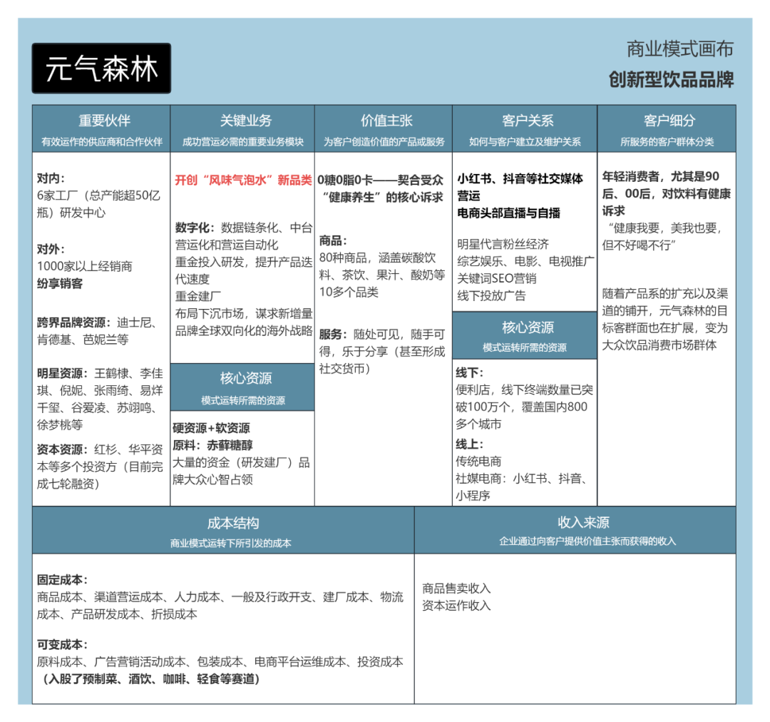 5个品牌案例，帮你快速搞懂「商业模式画布」！