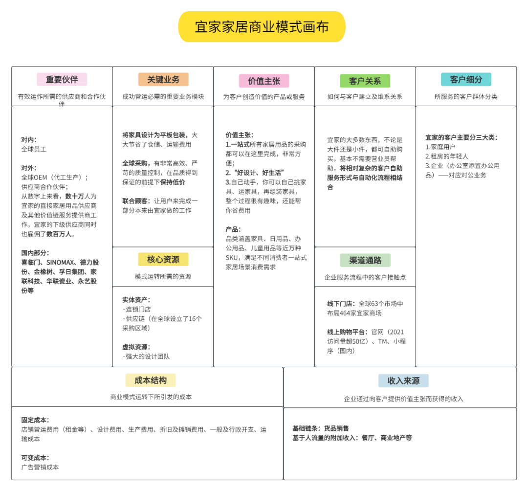 5个品牌案例，帮你快速搞懂「商业模式画布」！