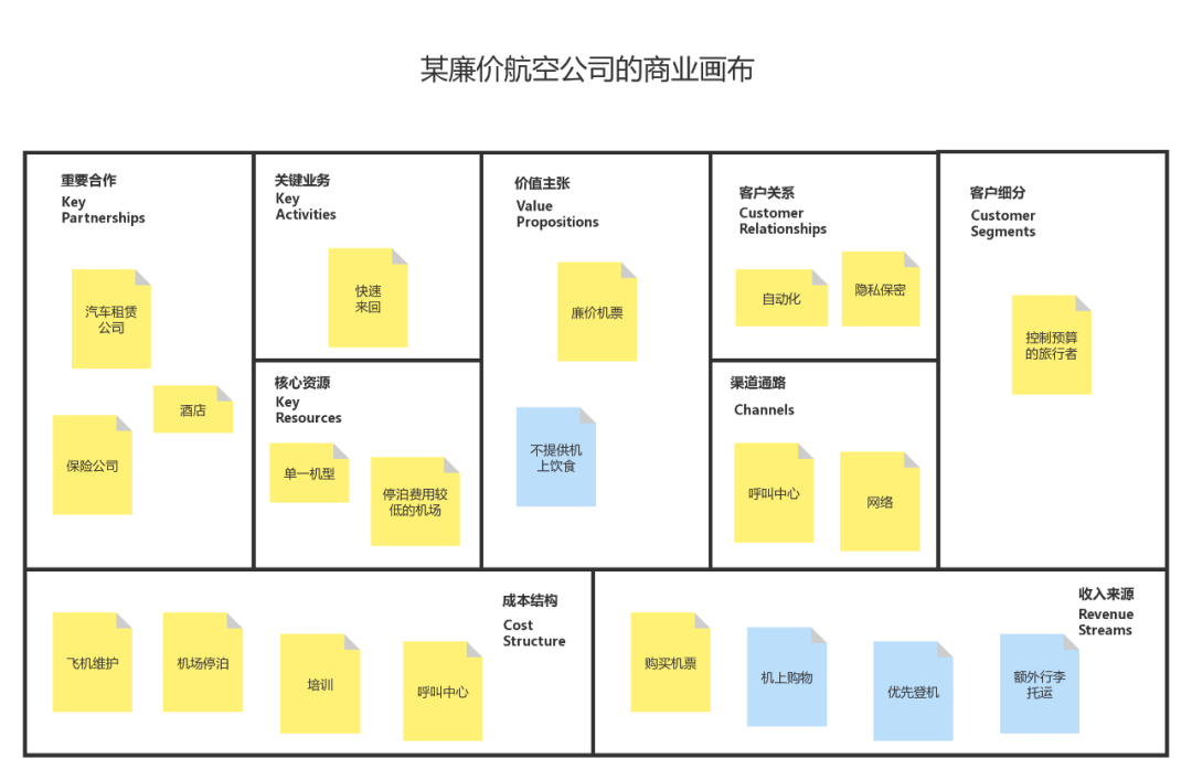 5个品牌案例，帮你快速搞懂「商业模式画布」！