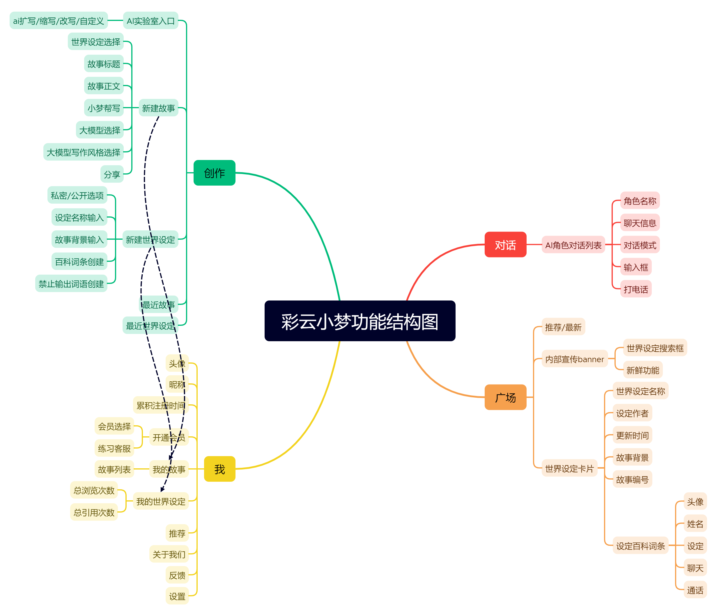 AI阅读蛙竞品分析报告——以彩云小梦、喵笔AI为分析目标