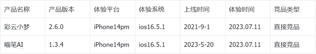 AI阅读蛙竞品分析报告——以彩云小梦、喵笔AI为分析目标