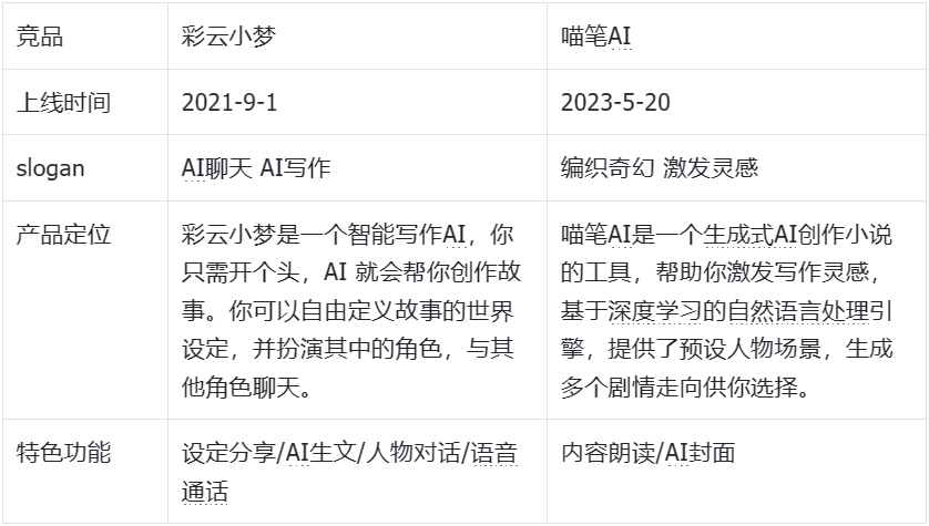 AI阅读蛙竞品分析报告——以彩云小梦、喵笔AI为分析目标