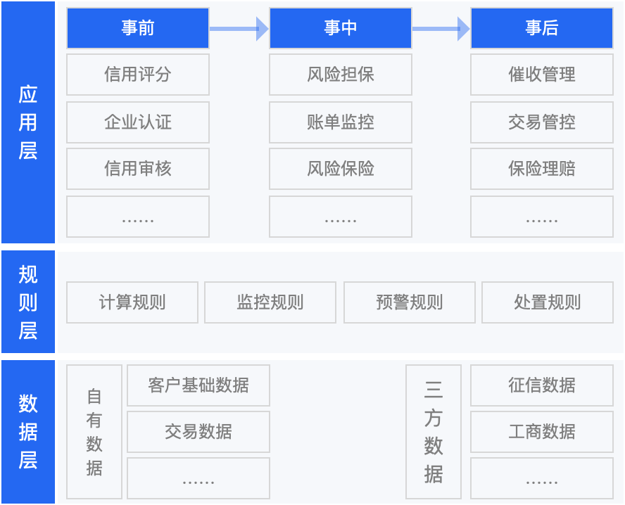 跳出“客户信用风控”看“风控”