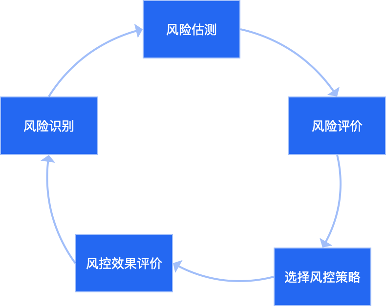 跳出“客户信用风控”看“风控”