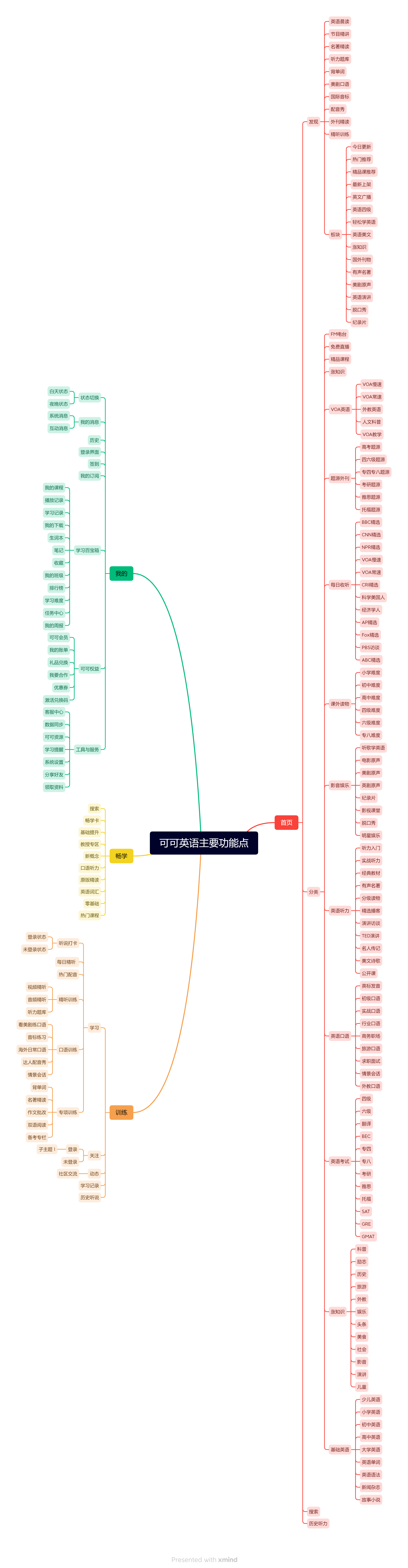 倒推可可英语APP需求文档