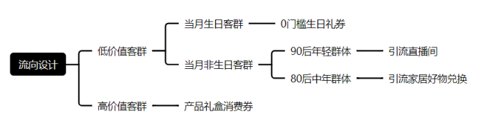 AI外呼项目：流程设计与复盘