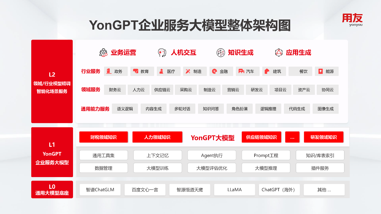 YonGPT发布背后，“实用主义”成为大模型落地新风向